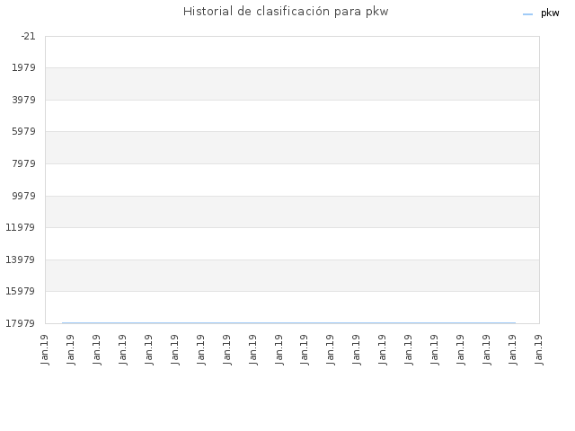 Historial de clasificación para pkw