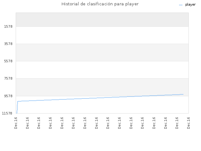 Historial de clasificación para player