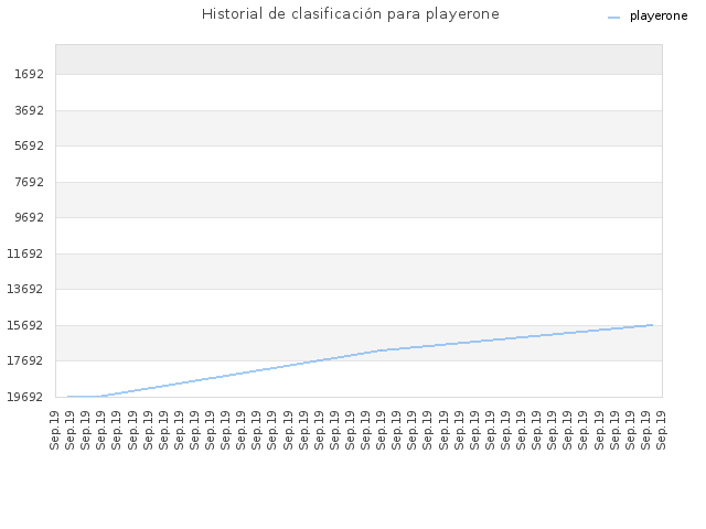 Historial de clasificación para playerone