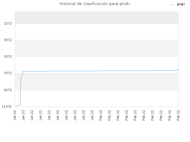 Historial de clasificación para pliski