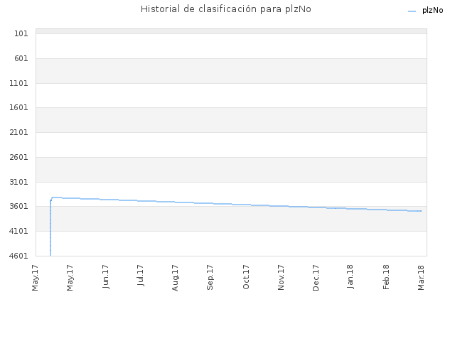Historial de clasificación para plzNo