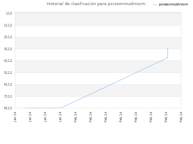 Historial de clasificación para poissonmushroom