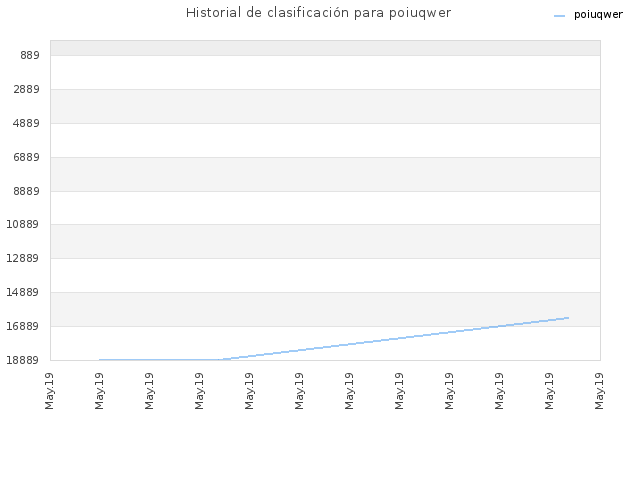 Historial de clasificación para poiuqwer