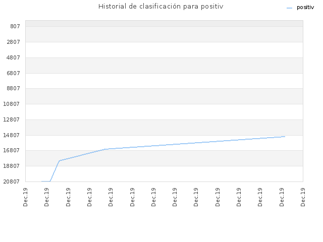 Historial de clasificación para positiv