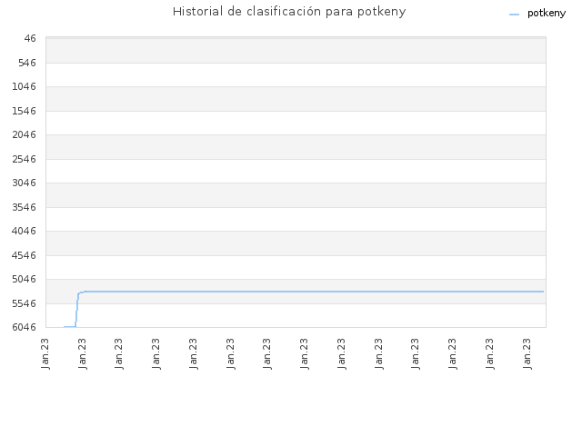 Historial de clasificación para potkeny