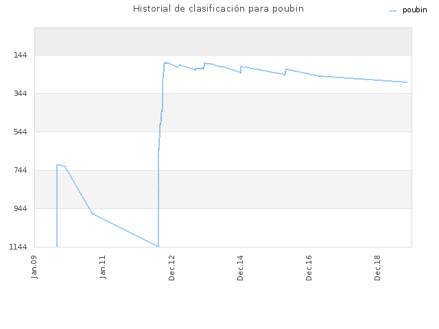 Historial de clasificación para poubin