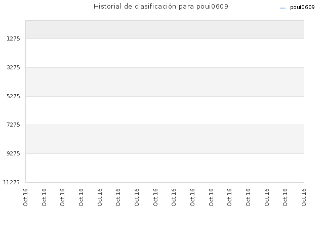 Historial de clasificación para poui0609