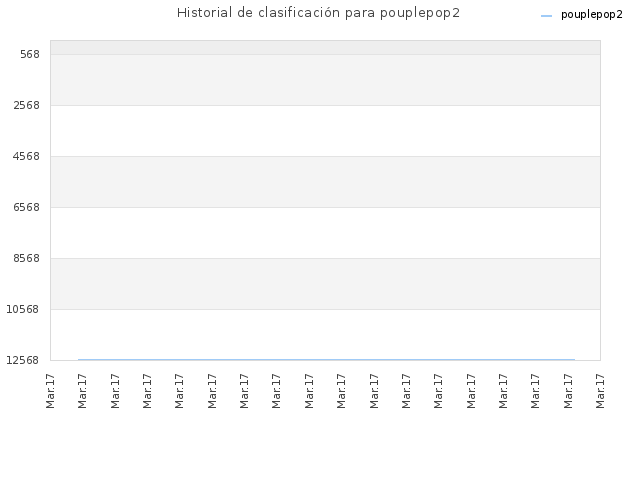 Historial de clasificación para pouplepop2