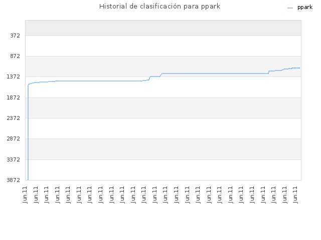 Historial de clasificación para ppark