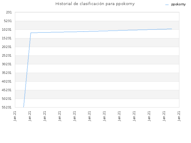 Historial de clasificación para ppokorny