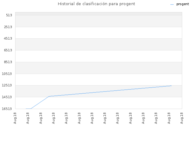 Historial de clasificación para progent