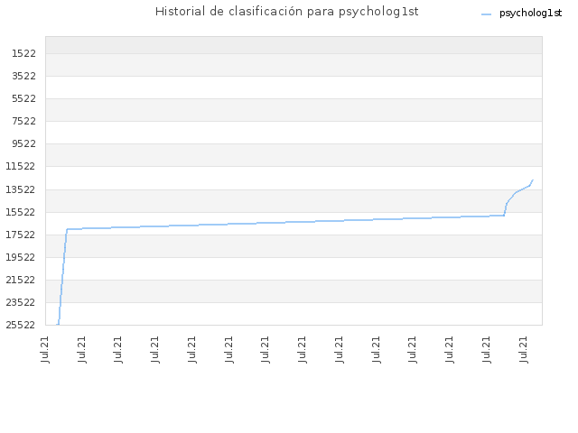 Historial de clasificación para psycholog1st