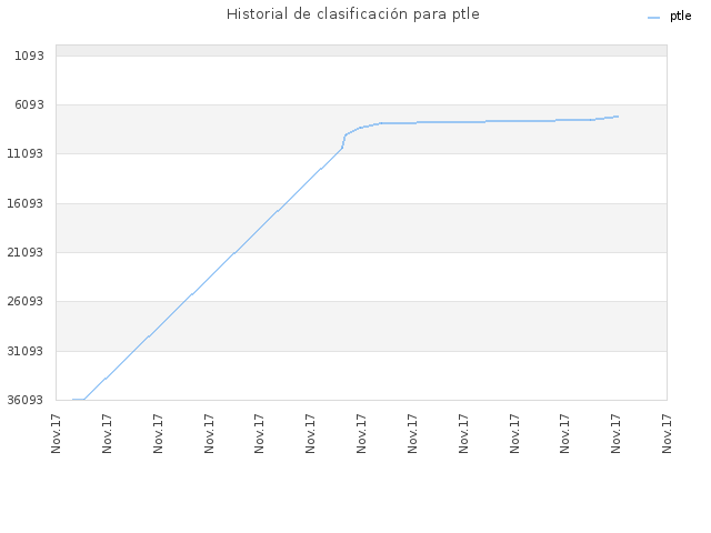 Historial de clasificación para ptle