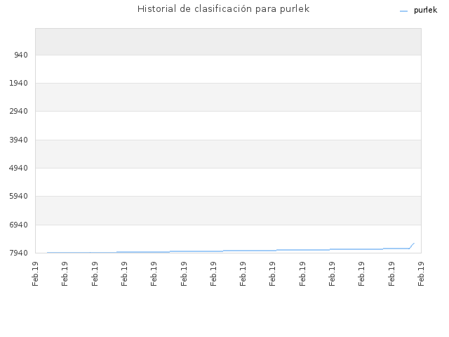 Historial de clasificación para purlek