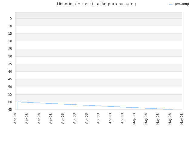 Historial de clasificación para pvcuong