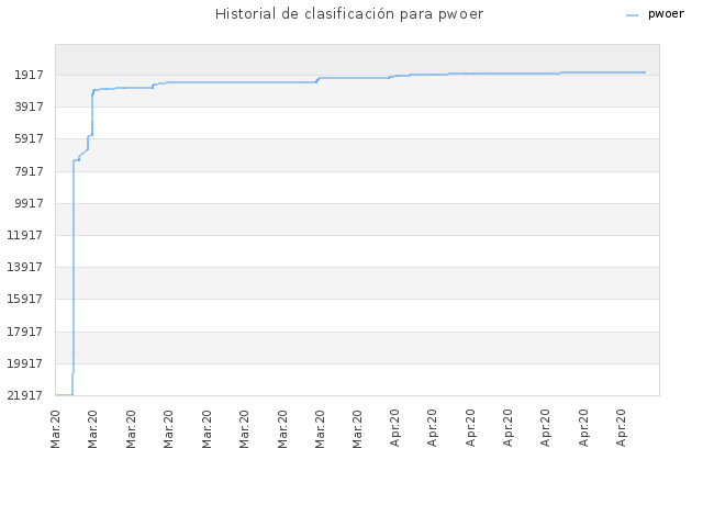 Historial de clasificación para pwoer