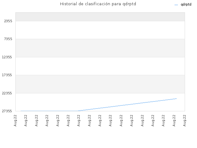Historial de clasificación para qdrptd