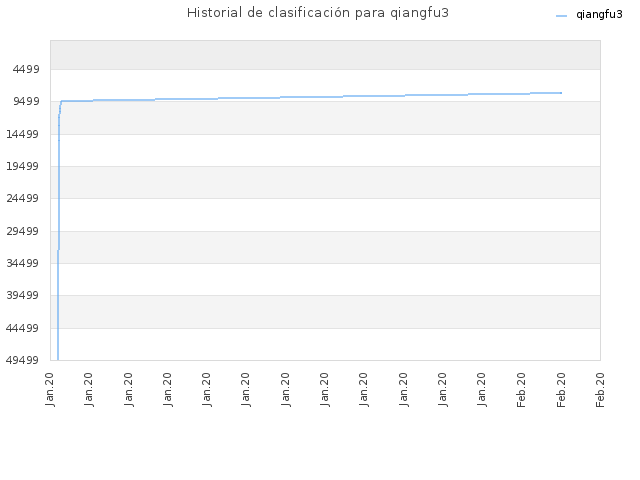 Historial de clasificación para qiangfu3
