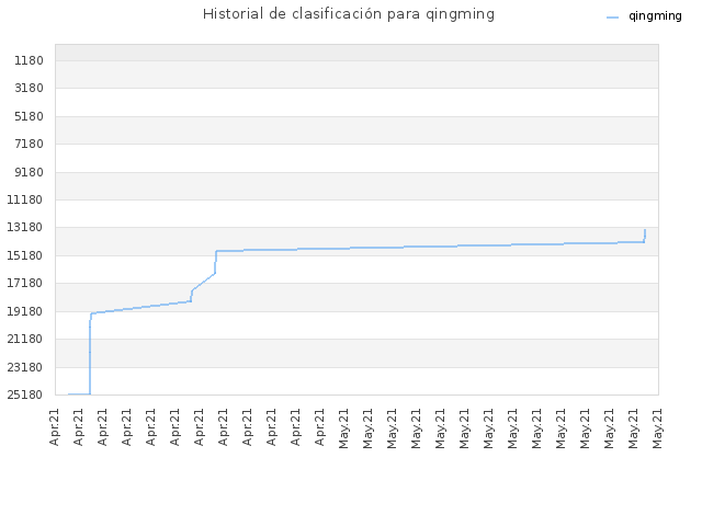 Historial de clasificación para qingming