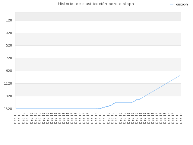 Historial de clasificación para qistoph