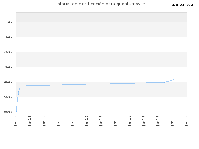 Historial de clasificación para quantumbyte