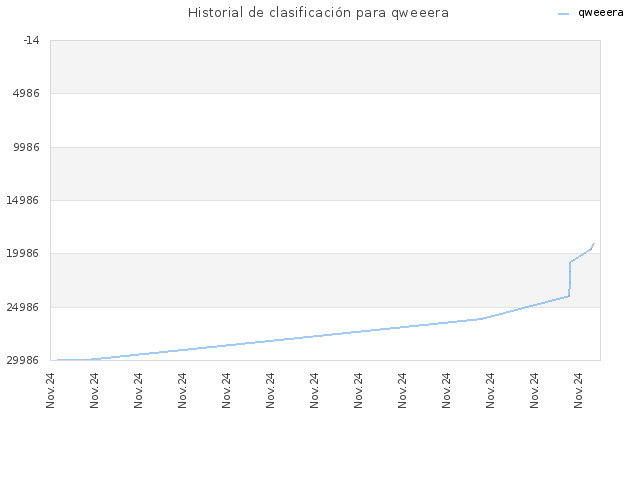 Historial de clasificación para qweeera