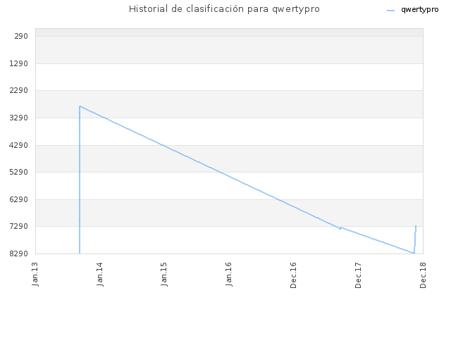 Historial de clasificación para qwertypro