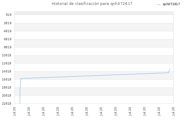 Historial de clasificación para qxh072617
