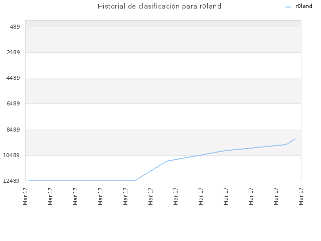 Historial de clasificación para r0land