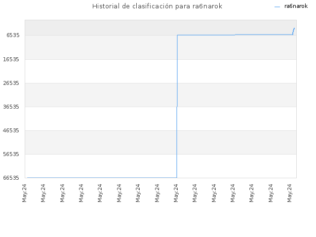 Historial de clasificación para ra6narok