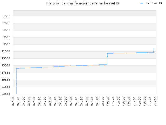 Historial de clasificación para rachesseHS