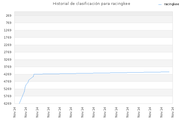 Historial de clasificación para racingkee