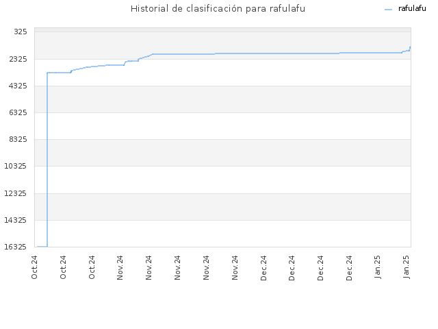 Historial de clasificación para rafulafu