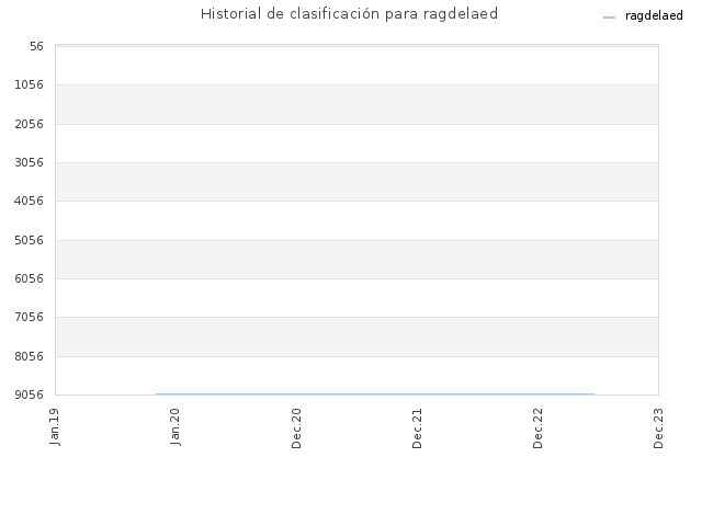 Historial de clasificación para ragdelaed