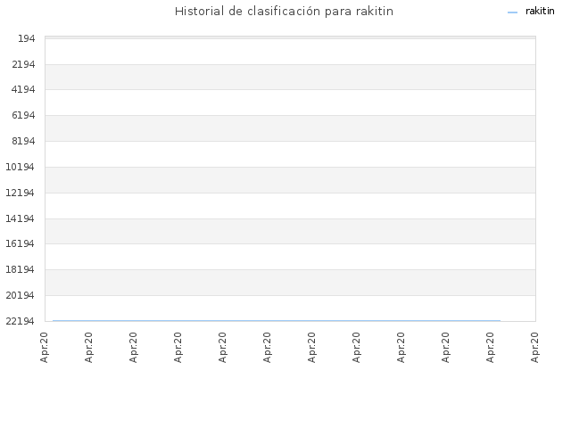 Historial de clasificación para rakitin