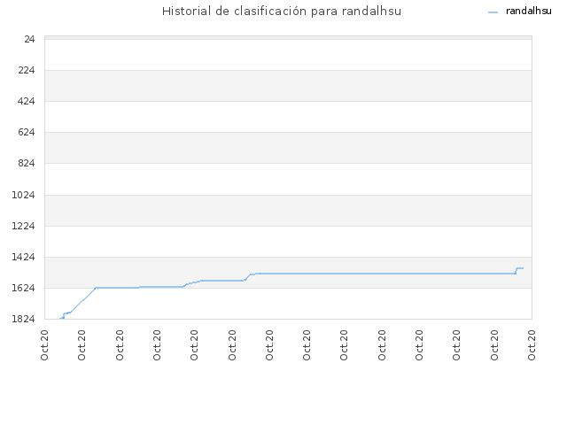 Historial de clasificación para randalhsu