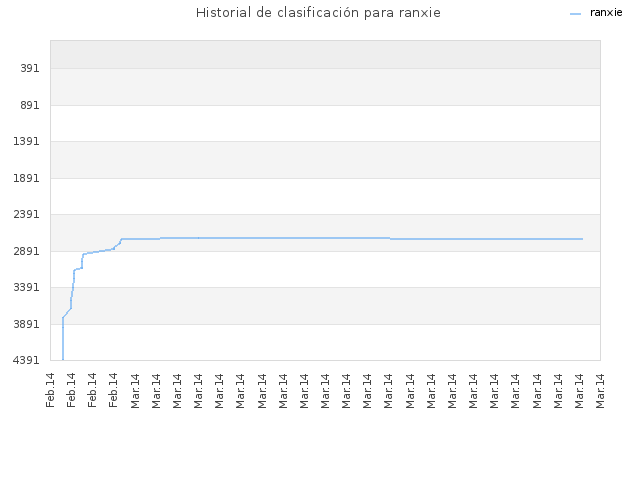Historial de clasificación para ranxie