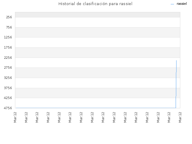 Historial de clasificación para rassiel