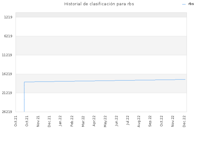 Historial de clasificación para rbs
