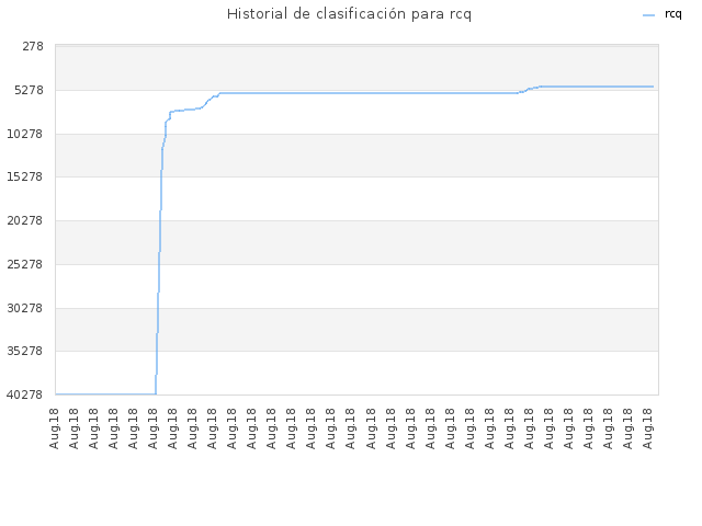 Historial de clasificación para rcq