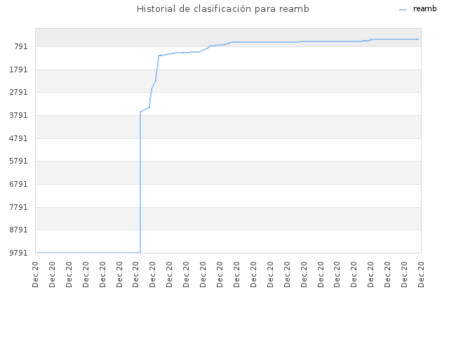 Historial de clasificación para reamb