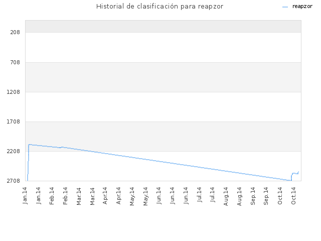Historial de clasificación para reapzor