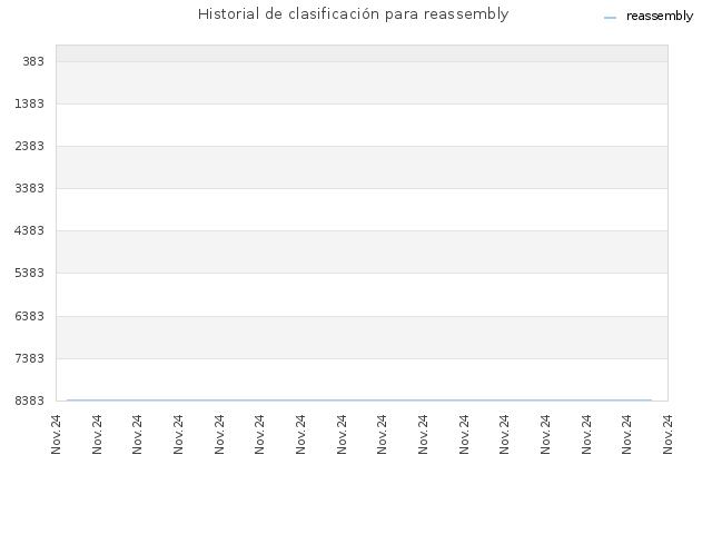 Historial de clasificación para reassembly