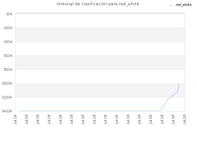 Historial de clasificación para red_white