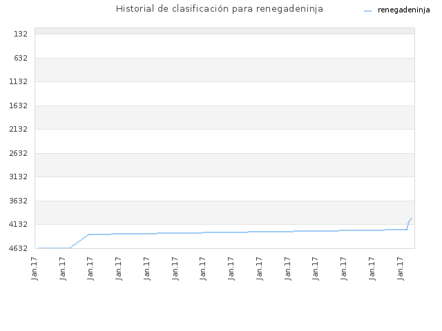 Historial de clasificación para renegadeninja
