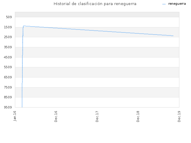 Historial de clasificación para reneguerra