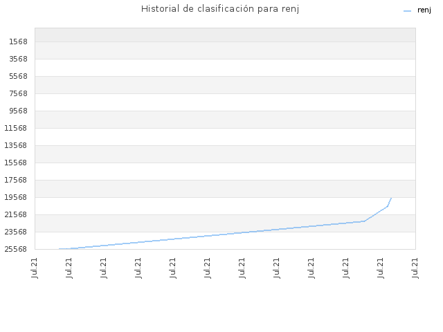 Historial de clasificación para renj