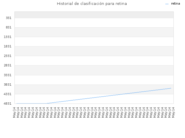 Historial de clasificación para retina