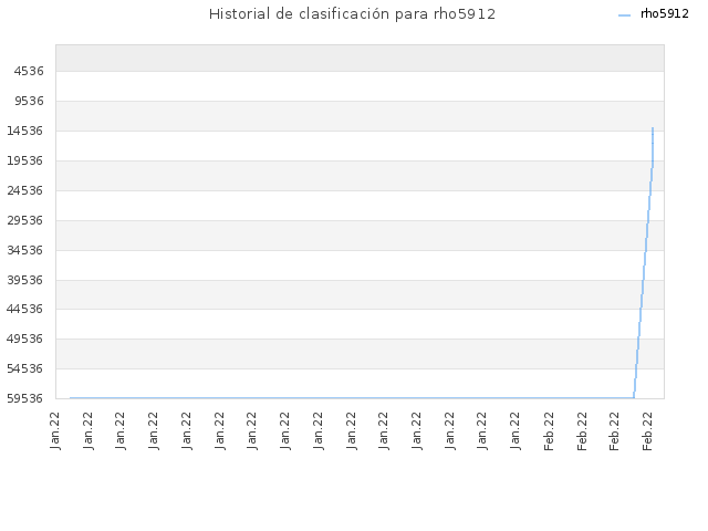 Historial de clasificación para rho5912