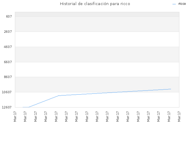 Historial de clasificación para ricco